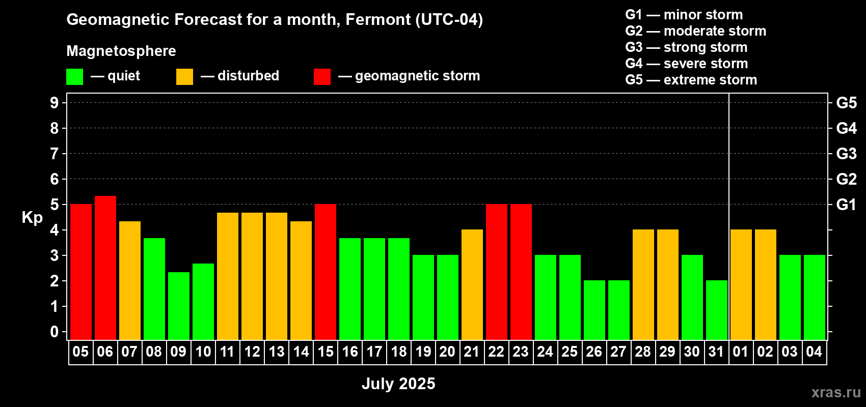 Forecast of the daily maximal value of geomagnetic index Kp for <b>1 month</b> (31 days) <b>from Jul 05, 2025 to Aug 04, 2025</b>