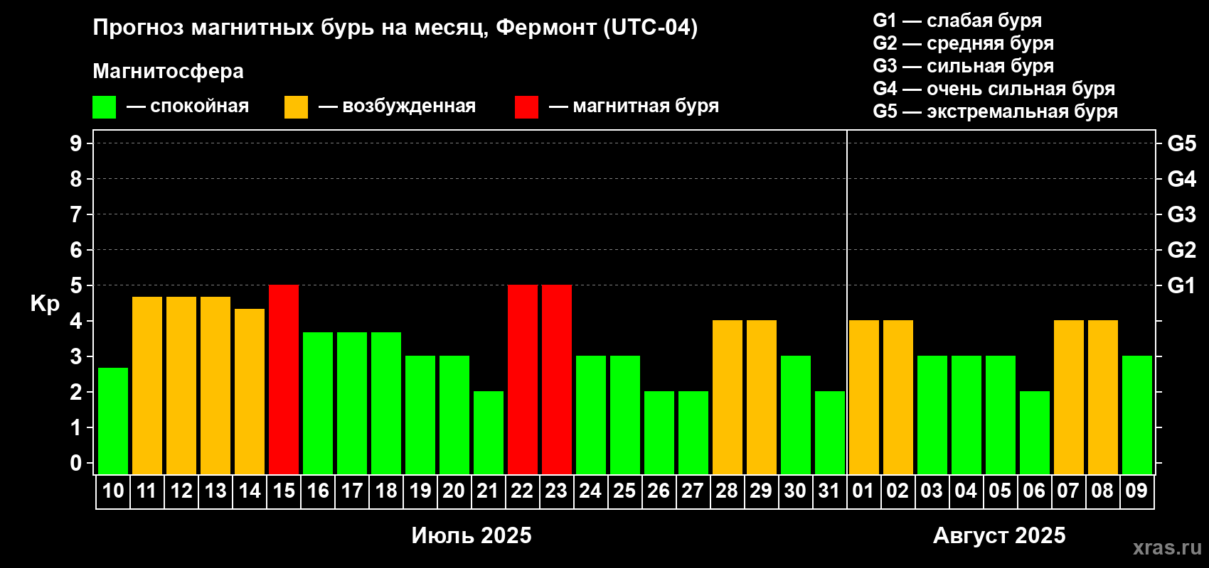Прогноз максимального суточного геомагнитного индекса Kp на <b>1 месяц</b> (31 день) <b>с 10 июля по 09 августа 2025 г</b>