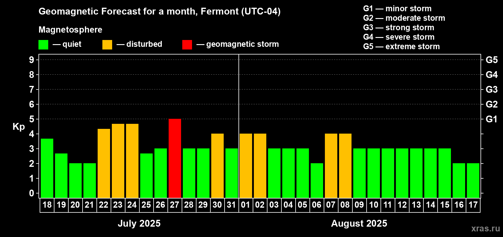Forecast of the daily maximal value of geomagnetic index Kp for <b>1 month</b> (31 days) <b>from Jul 18, 2025 to Aug 17, 2025</b>