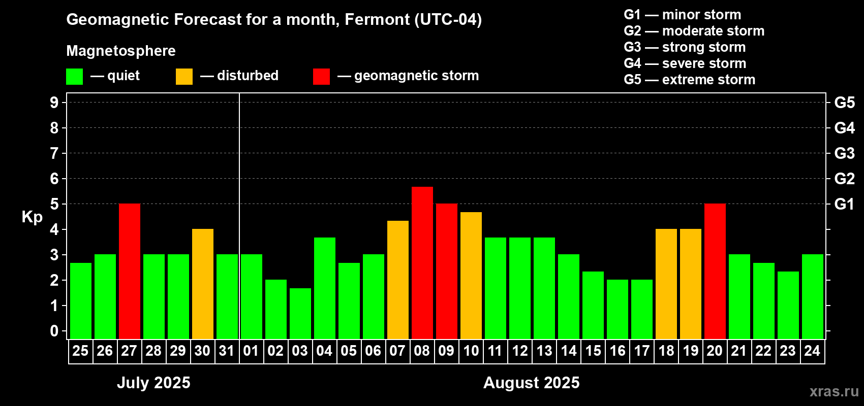 Forecast of the daily maximal value of geomagnetic index Kp for <b>1 month</b> (31 days) <b>from Jul 25, 2025 to Aug 24, 2025</b>