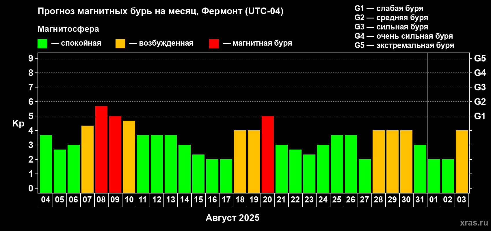 Прогноз максимального суточного геомагнитного индекса Kp на <b>1 месяц</b> (31 день) <b>с 04 августа по 03 сентября 2025 г</b>