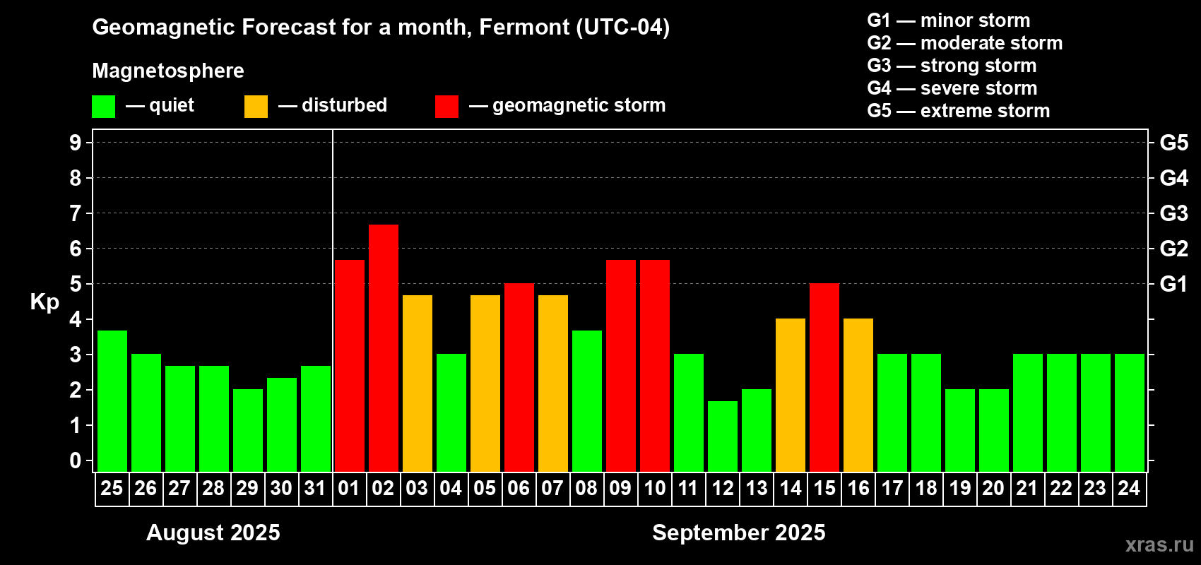 Forecast of the daily maximal value of geomagnetic index Kp for <b>1 month</b> (31 days) <b>from Aug 25, 2025 to Sep 24, 2025</b>