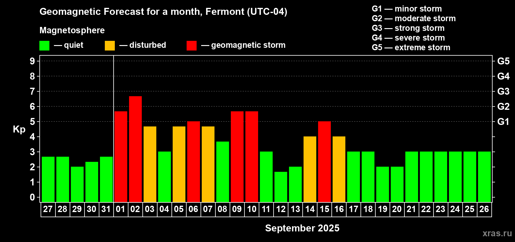 Forecast of the daily maximal value of geomagnetic index Kp for <b>1 month</b> (31 days) <b>from Aug 27, 2025 to Sep 26, 2025</b>