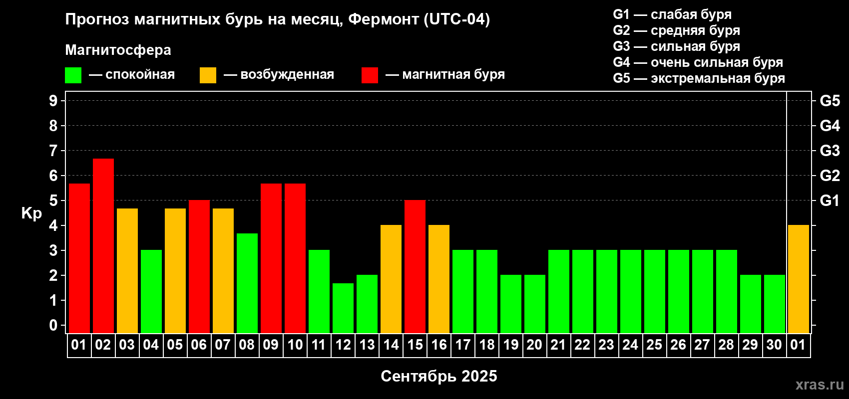 Прогноз максимального суточного геомагнитного индекса Kp на <b>1 месяц</b> (31 день) <b>с 01 сентября по 01 октября 2025 г</b>