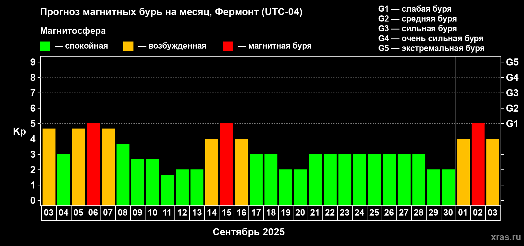 Прогноз максимального суточного геомагнитного индекса Kp на <b>1 месяц</b> (31 день) <b>с 03 сентября по 03 октября 2025 г</b>