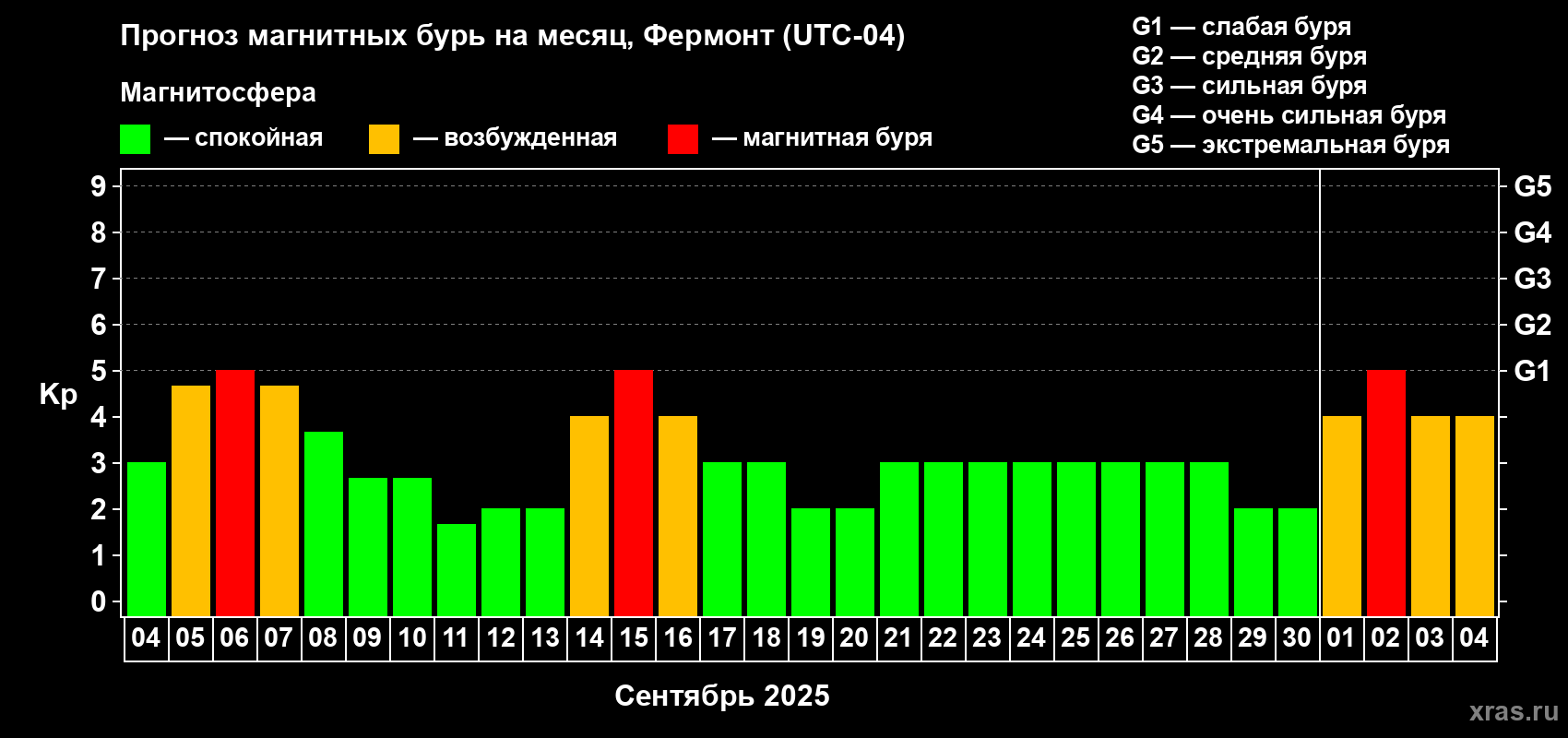 Прогноз максимального суточного геомагнитного индекса Kp на <b>1 месяц</b> (31 день) <b>с 04 сентября по 04 октября 2025 г</b>
