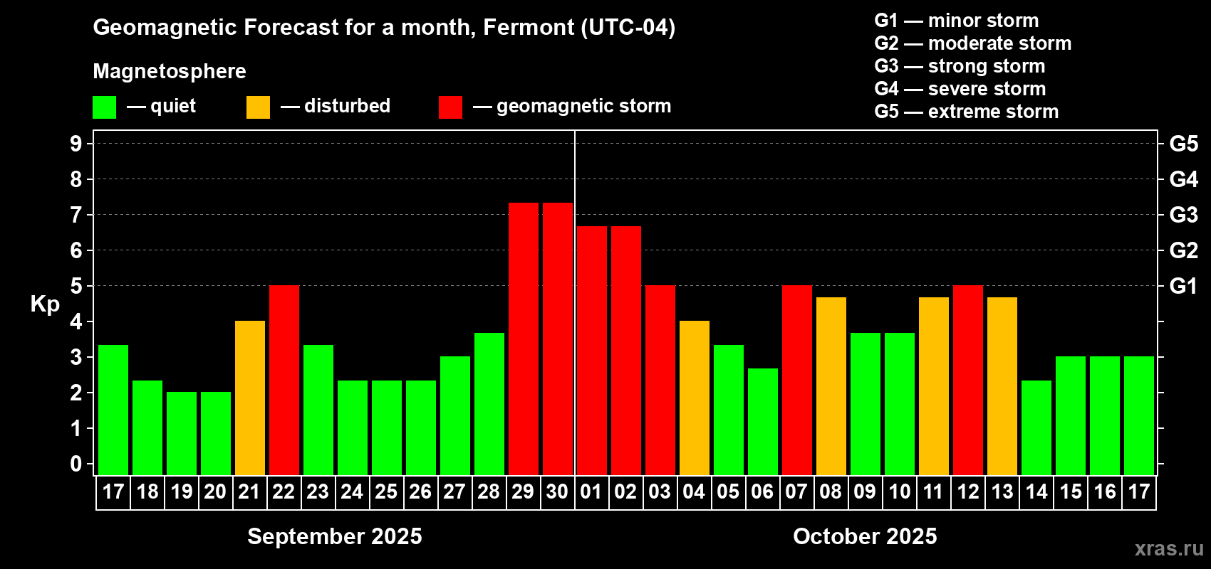 Forecast of the daily maximal value of geomagnetic index Kp for <b>1 month</b> (31 days) <b>from Sep 17, 2025 to Oct 17, 2025</b>