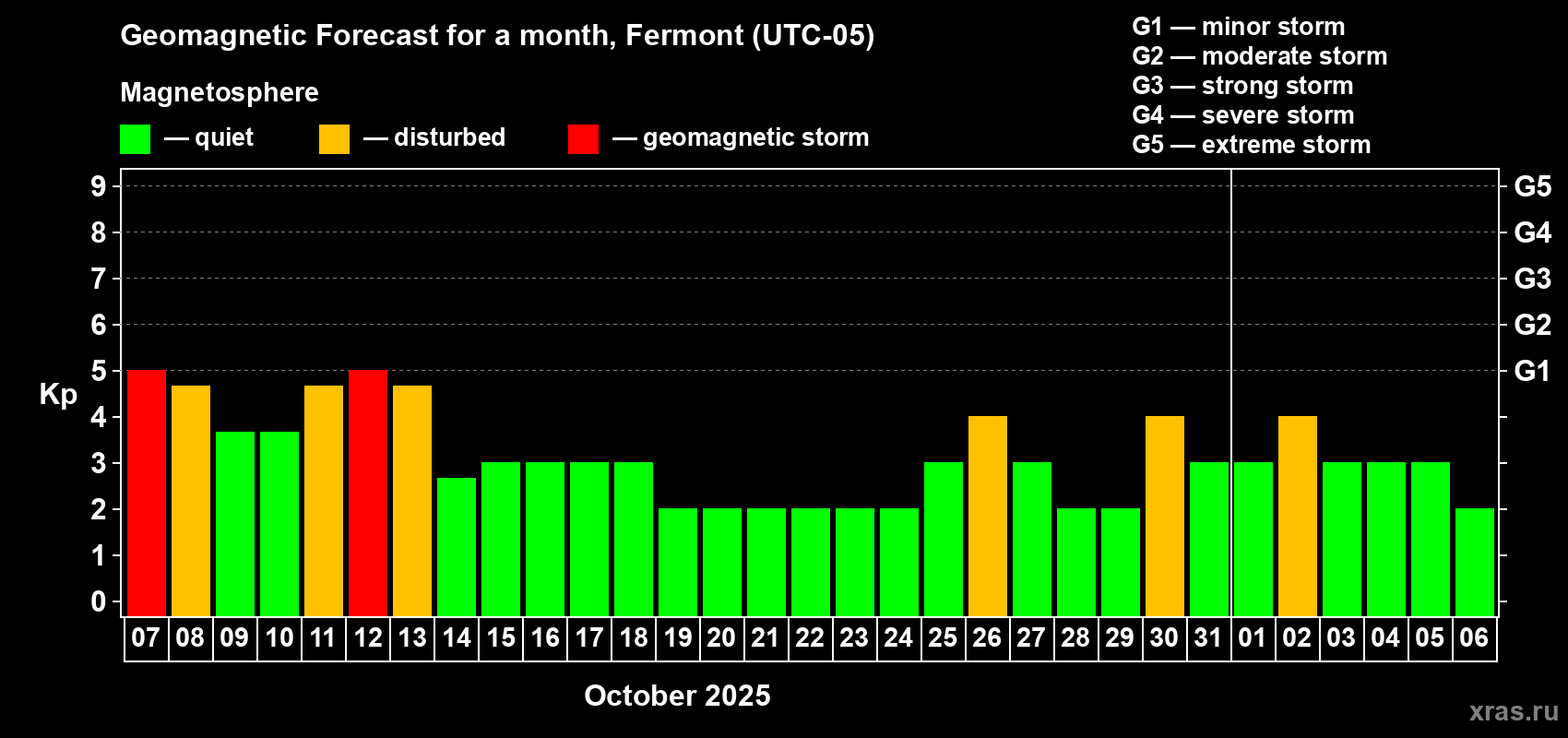 Forecast of the daily maximal value of geomagnetic index Kp for <b>1 month</b> (31 days) <b>from Oct 07, 2025 to Nov 06, 2025</b>