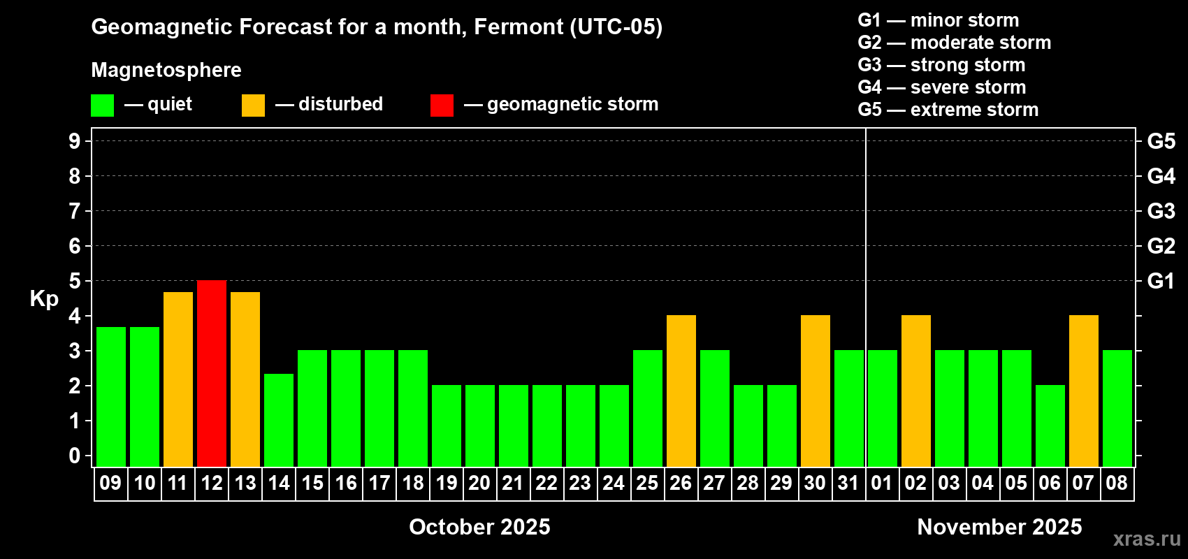 Forecast of the daily maximal value of geomagnetic index Kp for <b>1 month</b> (31 days) <b>from Oct 09, 2025 to Nov 08, 2025</b>