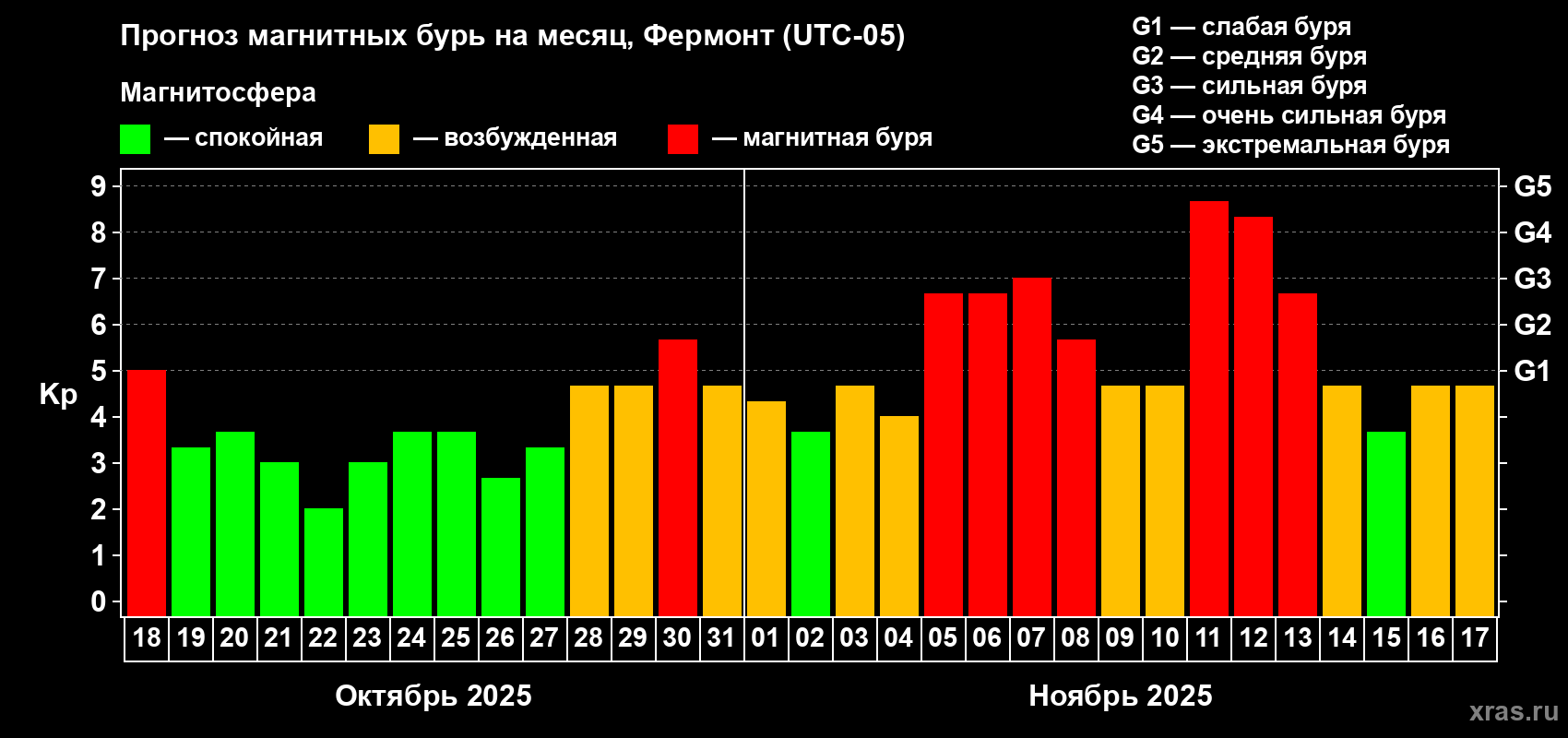 Прогноз максимального суточного геомагнитного индекса Kp на <b>1 месяц</b> (31 день) <b>с 18 октября по 17 ноября 2025 г</b>