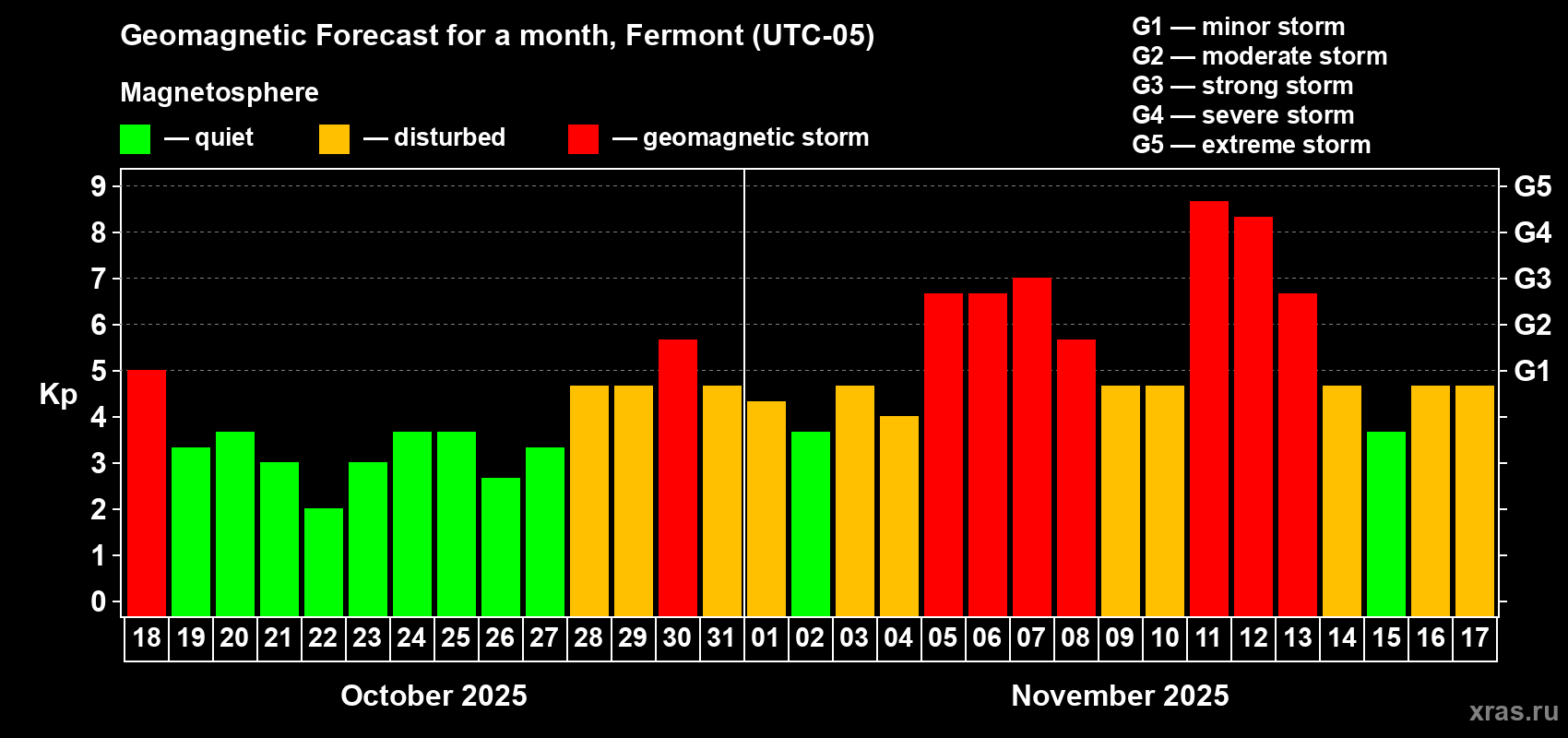 Forecast of the daily maximal value of geomagnetic index Kp for <b>1 month</b> (31 days) <b>from Oct 18, 2025 to Nov 17, 2025</b>