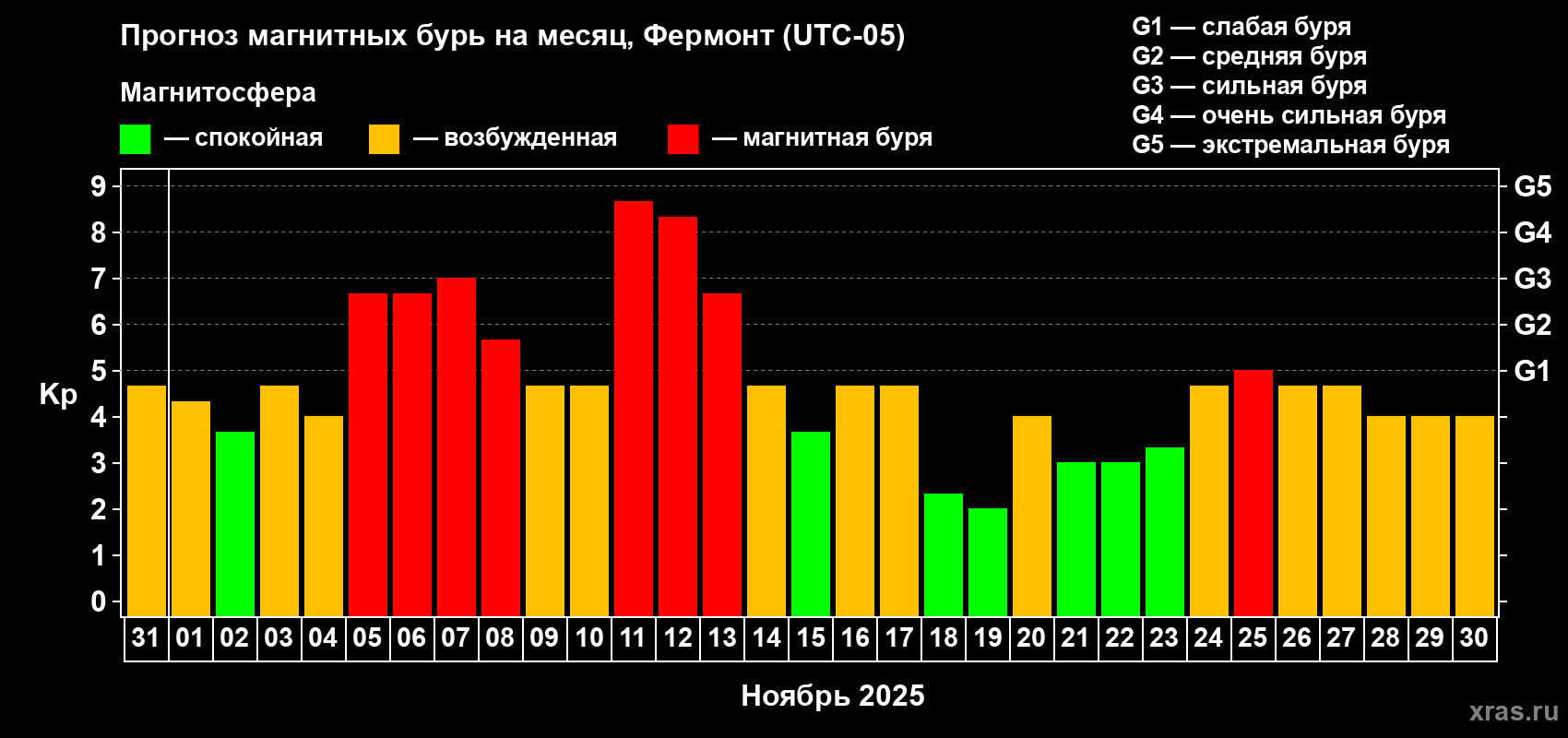 Прогноз максимального суточного геомагнитного индекса Kp на <b>1 месяц</b> (31 день) <b>с 31 октября по 30 ноября 2025 г</b>