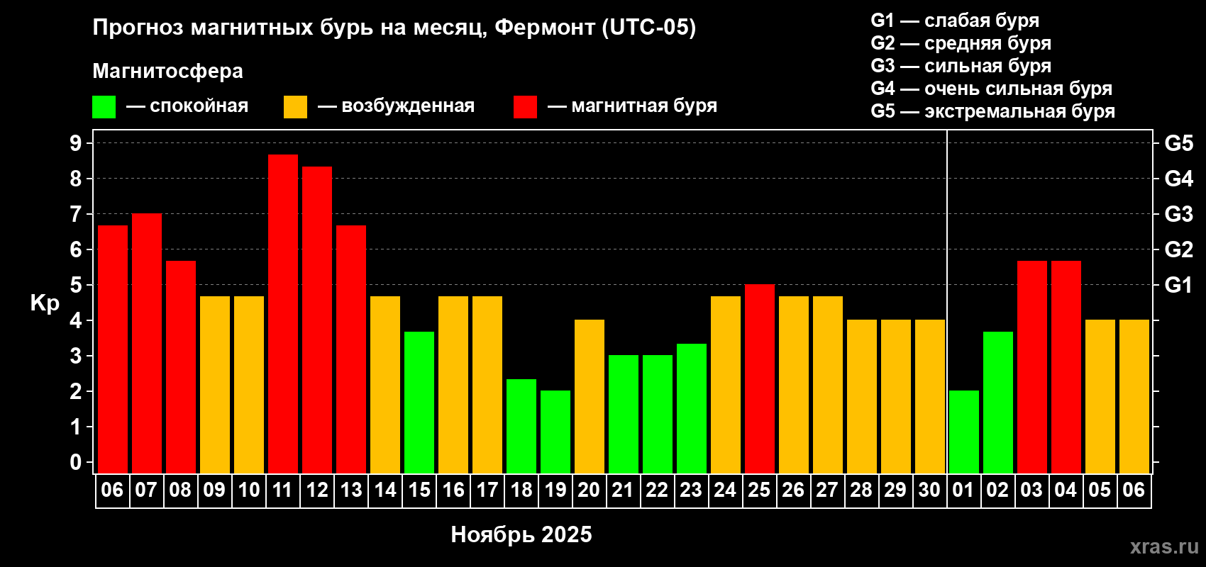 Прогноз максимального суточного геомагнитного индекса Kp на <b>1 месяц</b> (31 день) <b>с 06 ноября по 06 декабря 2025 г</b>