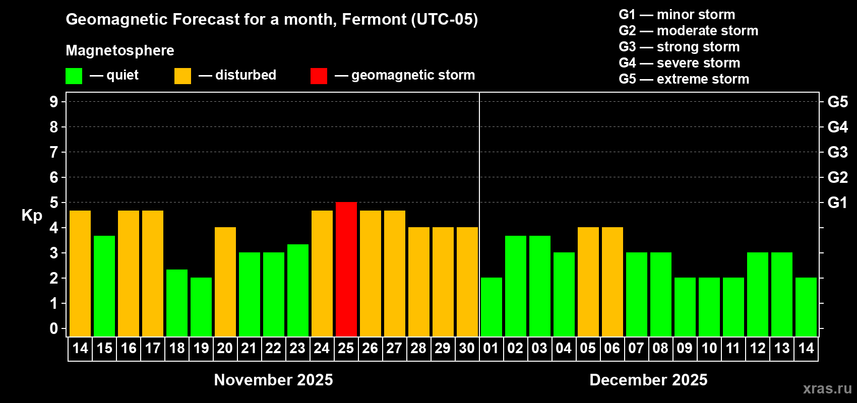 Forecast of the daily maximal value of geomagnetic index Kp for <b>1 month</b> (31 days) <b>from Nov 14, 2025 to Dec 14, 2025</b>
