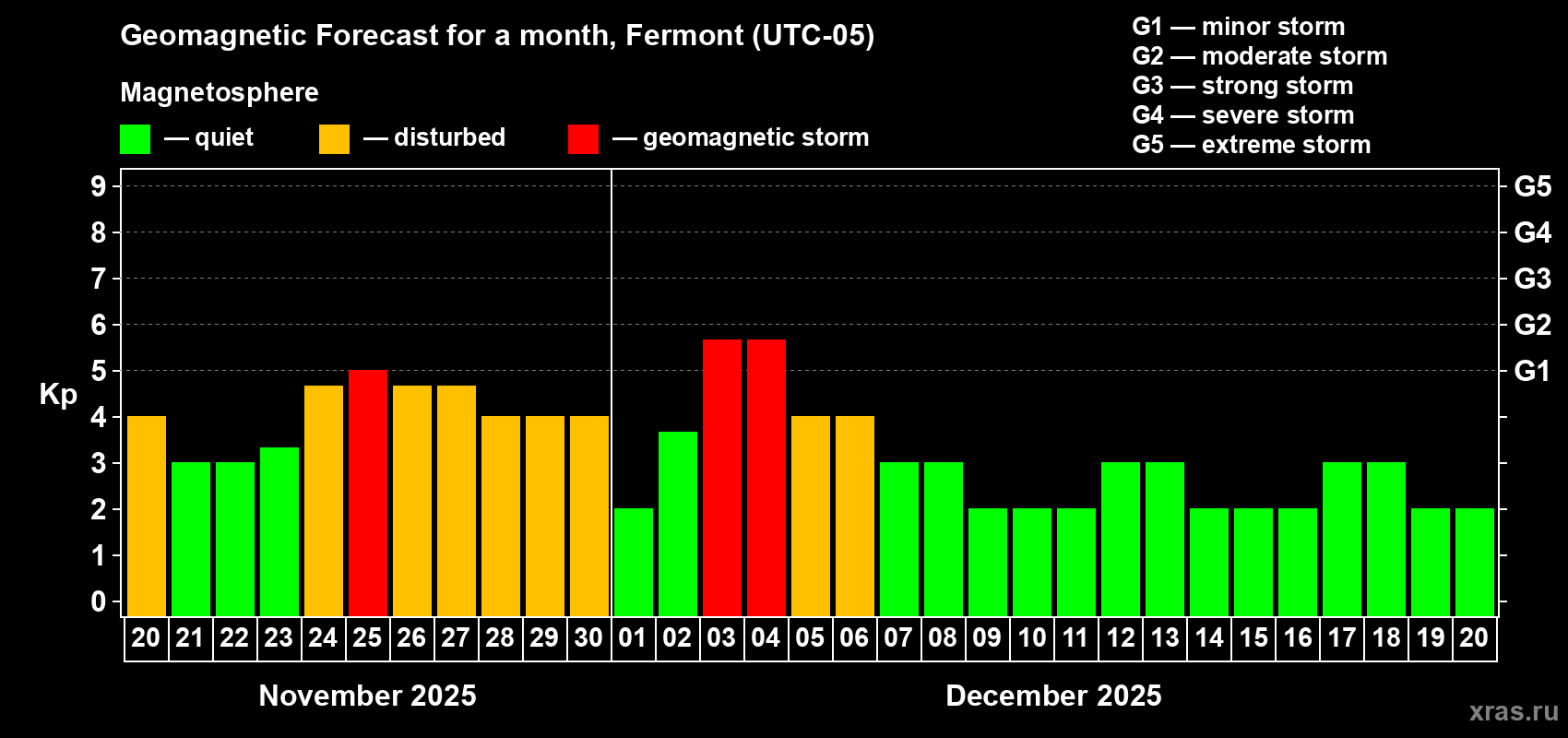 Forecast of the daily maximal value of geomagnetic index Kp for <b>1 month</b> (31 days) <b>from Nov 20, 2025 to Dec 20, 2025</b>