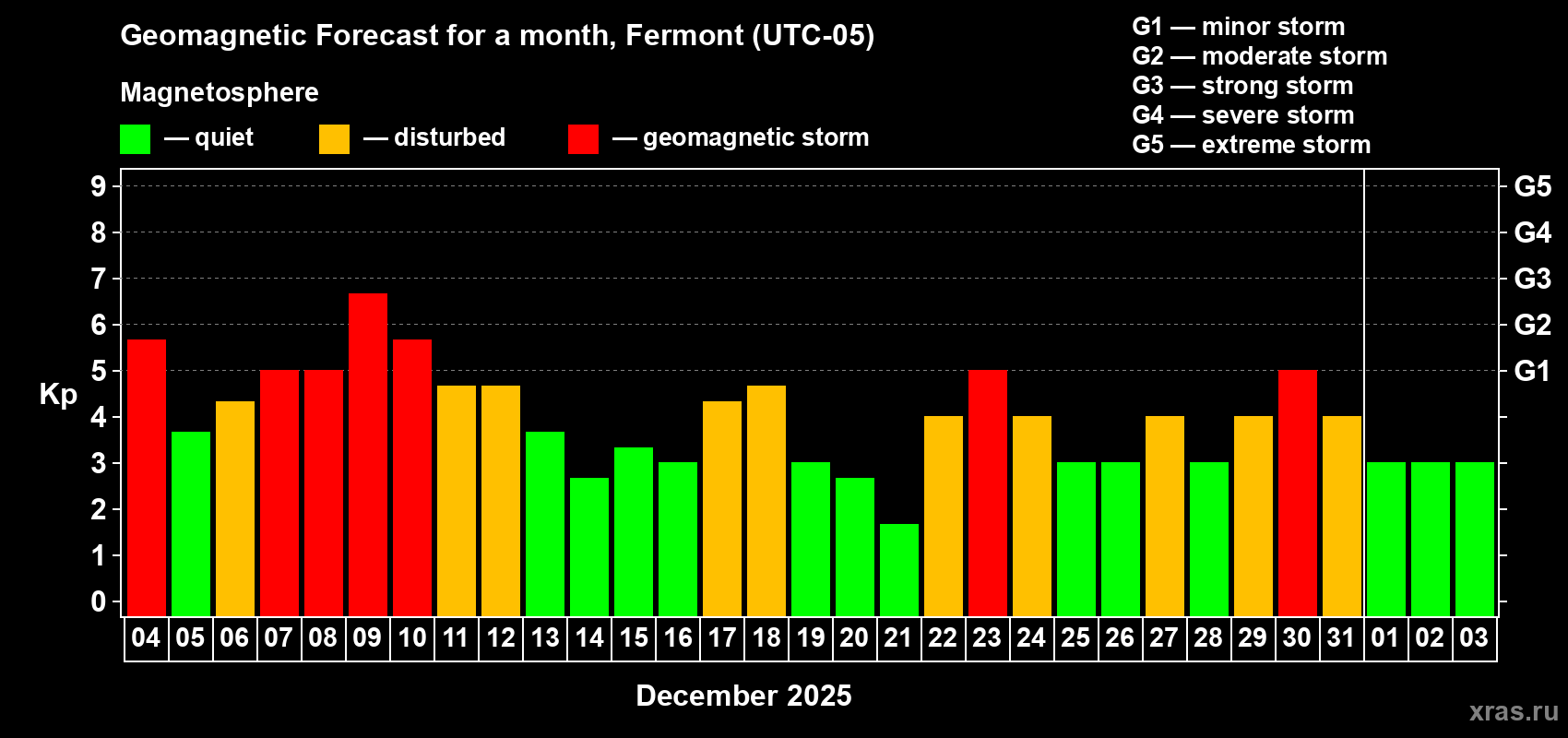 Forecast of the daily maximal value of geomagnetic index Kp for <b>1 month</b> (31 days) <b>from Dec 04, 2025 to Jan 03, 2026</b>