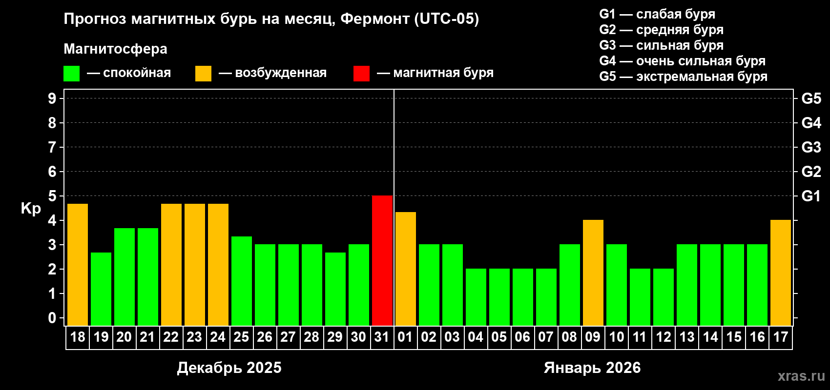 Прогноз максимального суточного геомагнитного индекса&nbsp;Kp на <b>1 месяц</b> (31 день) <b>с 18 декабря 2025 г по 17 января 2026 г</b>