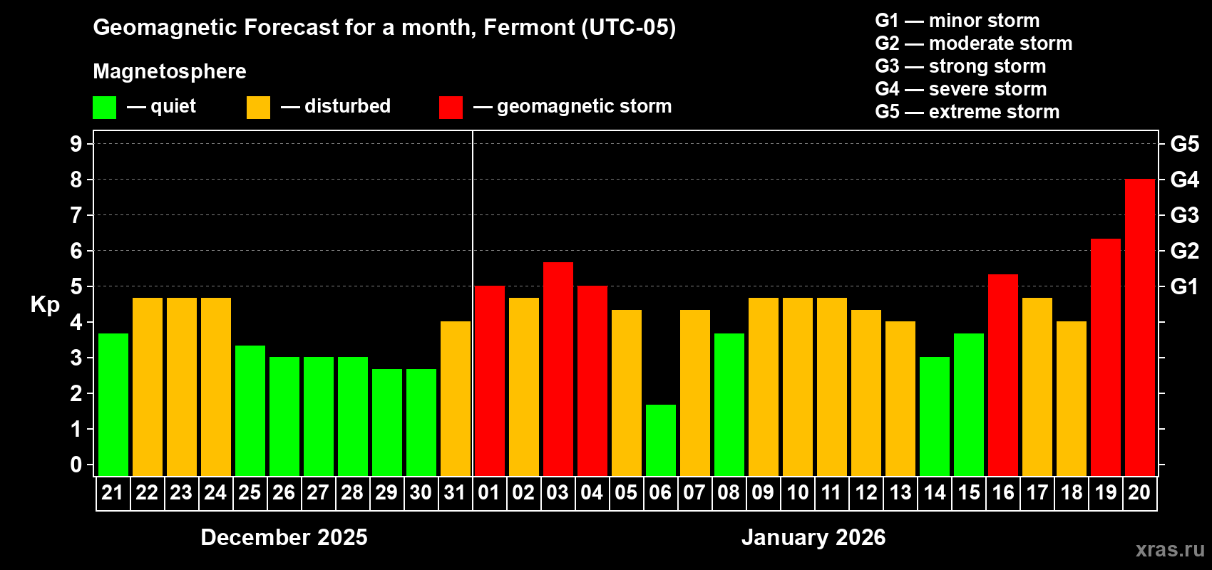 Forecast of the daily maximal value of geomagnetic index&nbsp;Kp for <b>1 month</b> (31 days) <b>from Dec 21, 2025 to Jan 20, 2026</b>