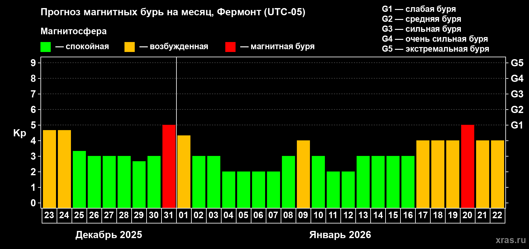 Прогноз максимального суточного геомагнитного индекса&nbsp;Kp на <b>1 месяц</b> (31 день) <b>с 23 декабря 2025 г по 22 января 2026 г</b>