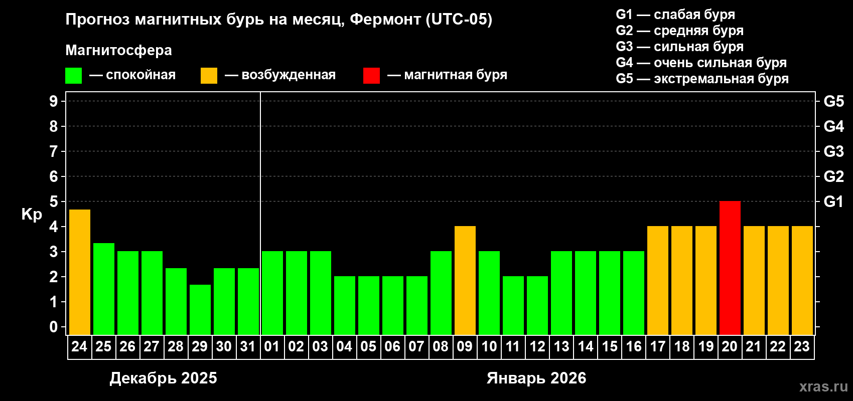Прогноз максимального суточного геомагнитного индекса Kp на <b>1 месяц</b> (31 день) <b>с 24 декабря 2025 г по 23 января 2026 г</b>