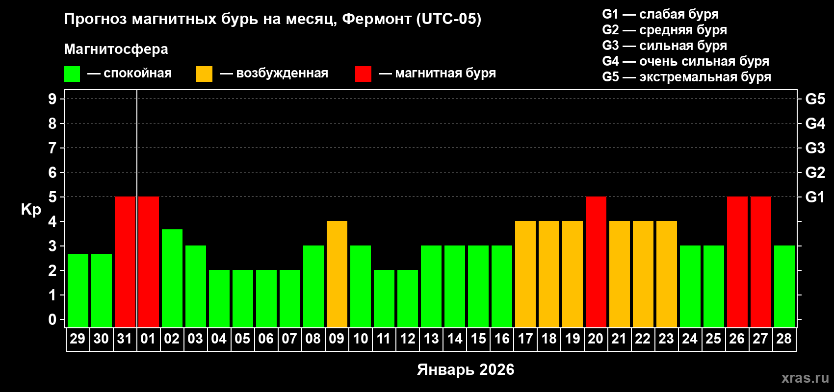 Прогноз максимального суточного геомагнитного индекса&nbsp;Kp на <b>1 месяц</b> (31 день) <b>с 29 декабря 2025 г по 28 января 2026 г</b>
