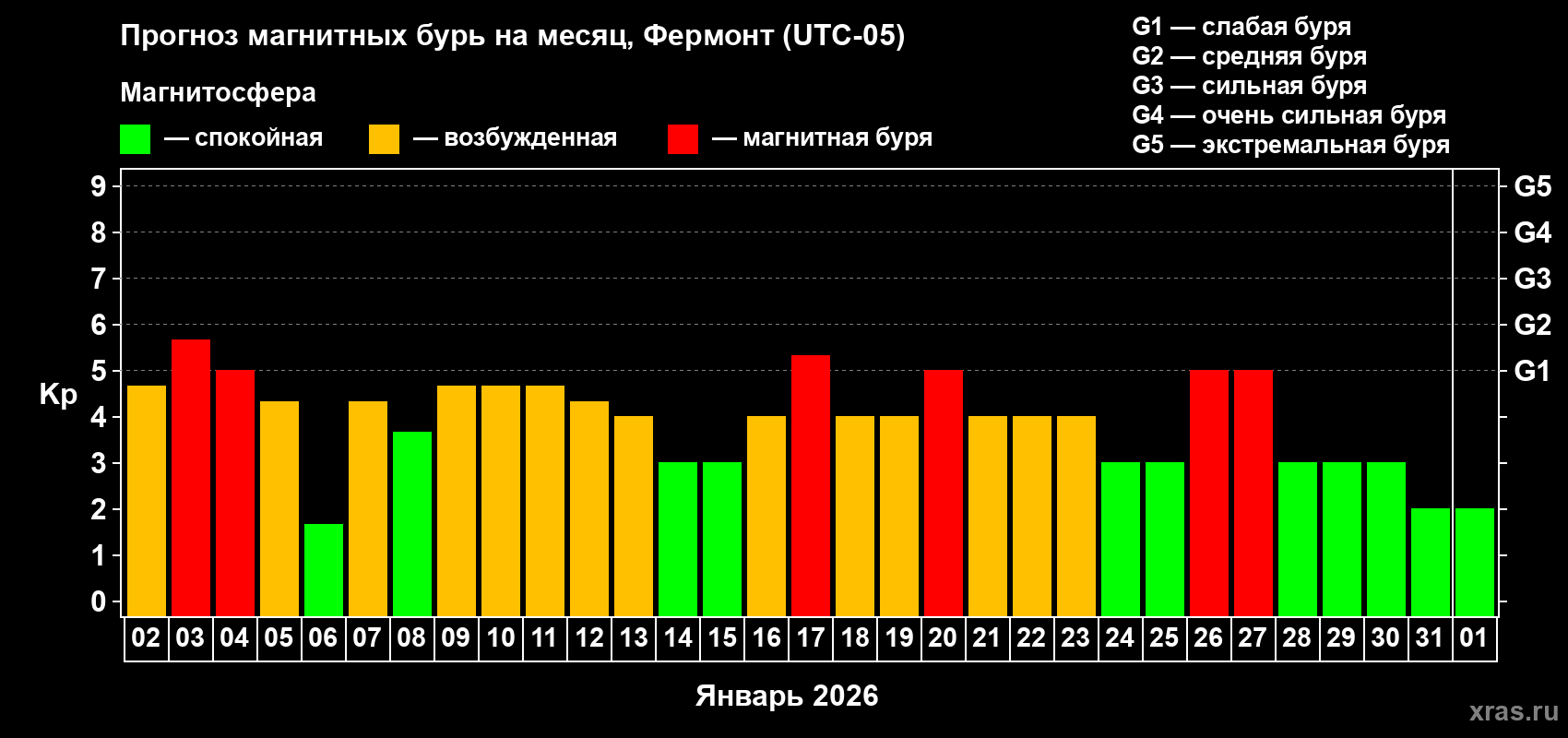 Прогноз максимального суточного геомагнитного индекса Kp на <b>1 месяц</b> (31 день) <b>с 02 января по 01 февраля 2026 г</b>