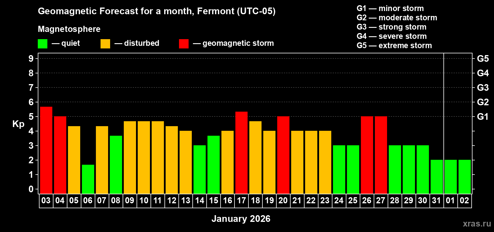 Forecast of the daily maximal value of geomagnetic index&nbsp;Kp for <b>1 month</b> (31 days) <b>from Jan 03, 2026 to Feb 02, 2026</b>