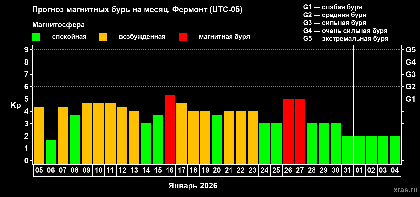 Прогноз максимального суточного геомагнитного индекса&nbsp;Kp на <b>1 месяц</b> (31 день) <b>с 05 января по 04 февраля 2026 г</b>