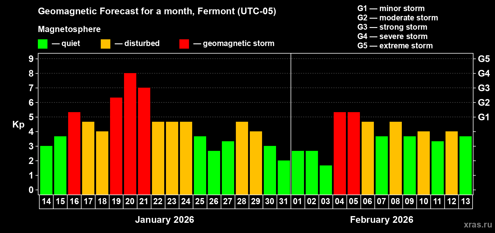 Forecast of the daily maximal value of geomagnetic index&nbsp;Kp for <b>1 month</b> (31 days) <b>from Jan 14, 2026 to Feb 13, 2026</b>