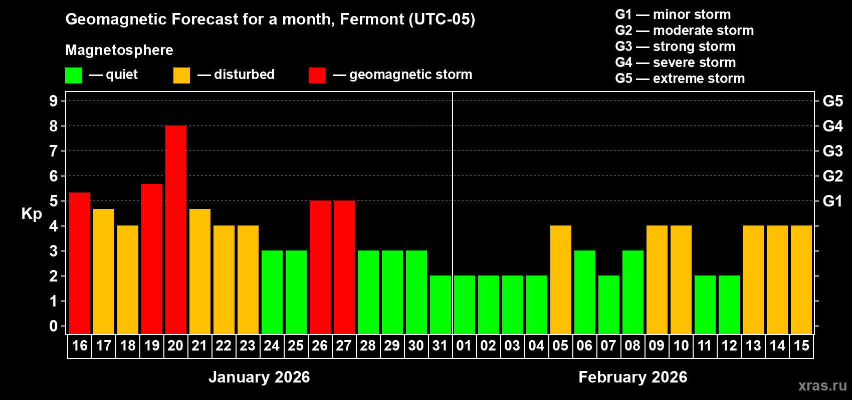 Forecast of the daily maximal value of geomagnetic index&nbsp;Kp for <b>1 month</b> (31 days) <b>from Jan 16, 2026 to Feb 15, 2026</b>
