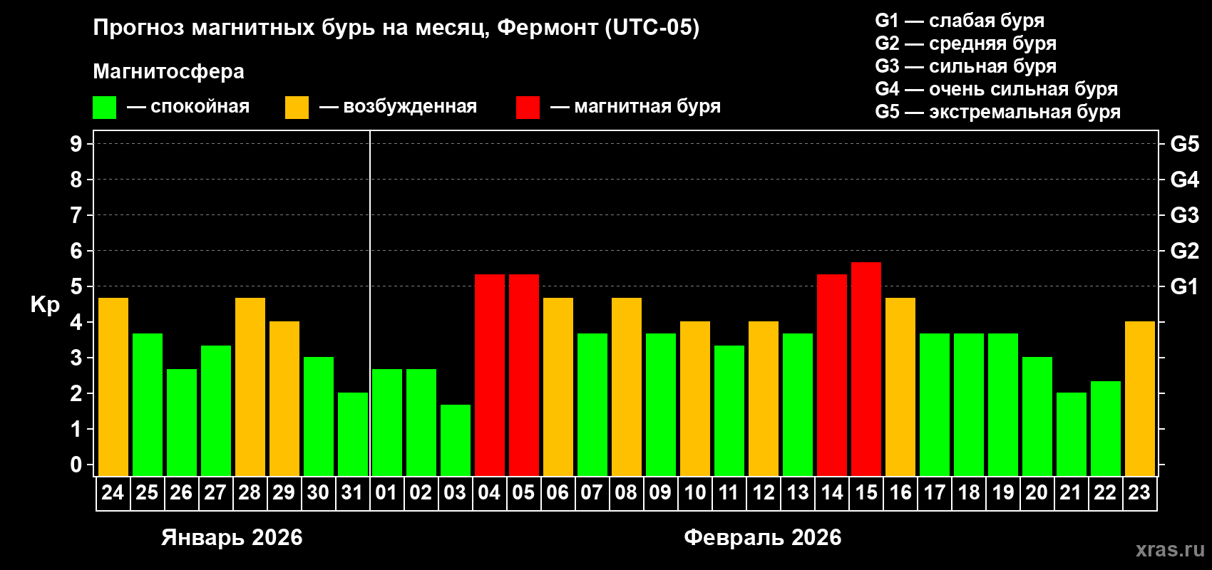 Прогноз максимального суточного геомагнитного индекса&nbsp;Kp на <b>1 месяц</b> (31 день) <b>с 24 января по 23 февраля 2026 г</b>
