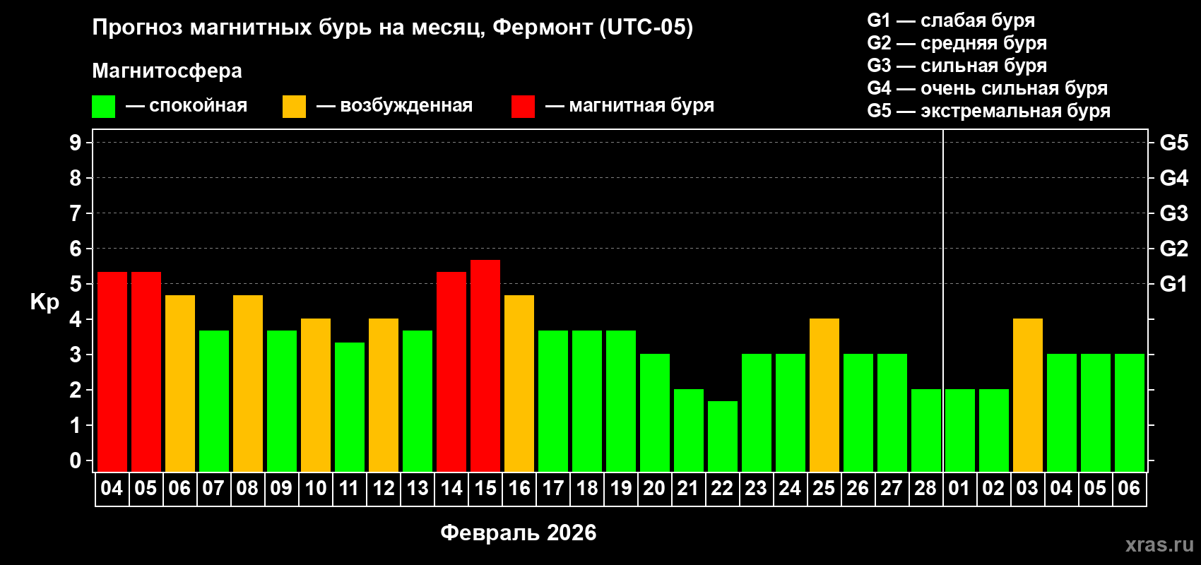 Прогноз максимального суточного геомагнитного индекса&nbsp;Kp на <b>1 месяц</b> (31 день) <b>с 04 февраля по 06 марта 2026 г</b>