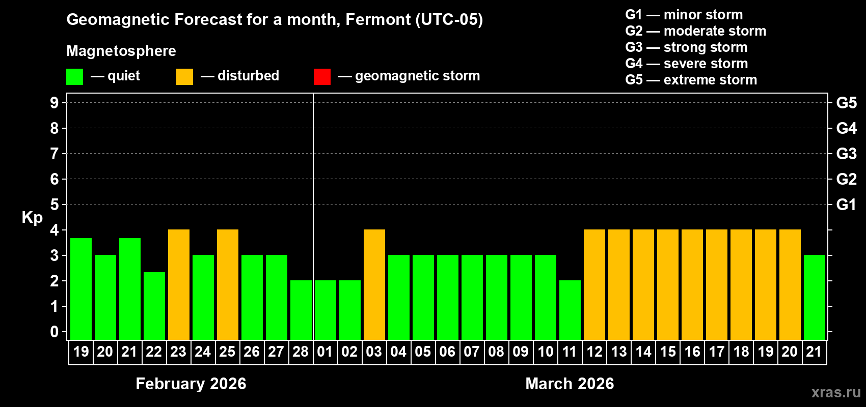 Forecast of the daily maximal value of geomagnetic index&nbsp;Kp for <b>1 month</b> (31 days) <b>from Feb 19, 2026 to Mar 21, 2026</b>