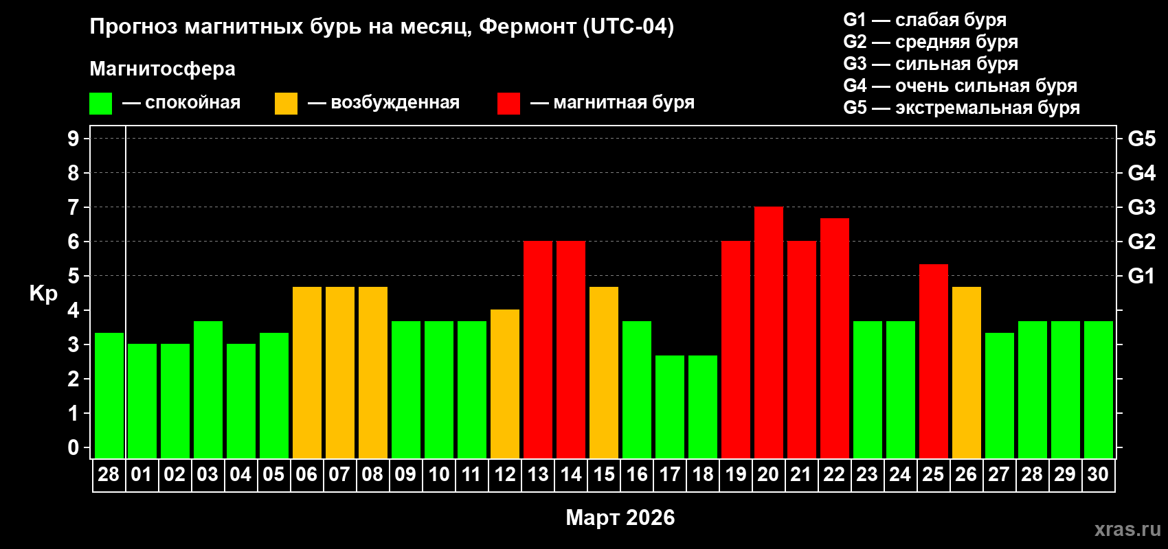 Прогноз максимального суточного геомагнитного индекса&nbsp;Kp на <b>1 месяц</b> (31 день) <b>с 28 февраля по 30 марта 2026 г</b>
