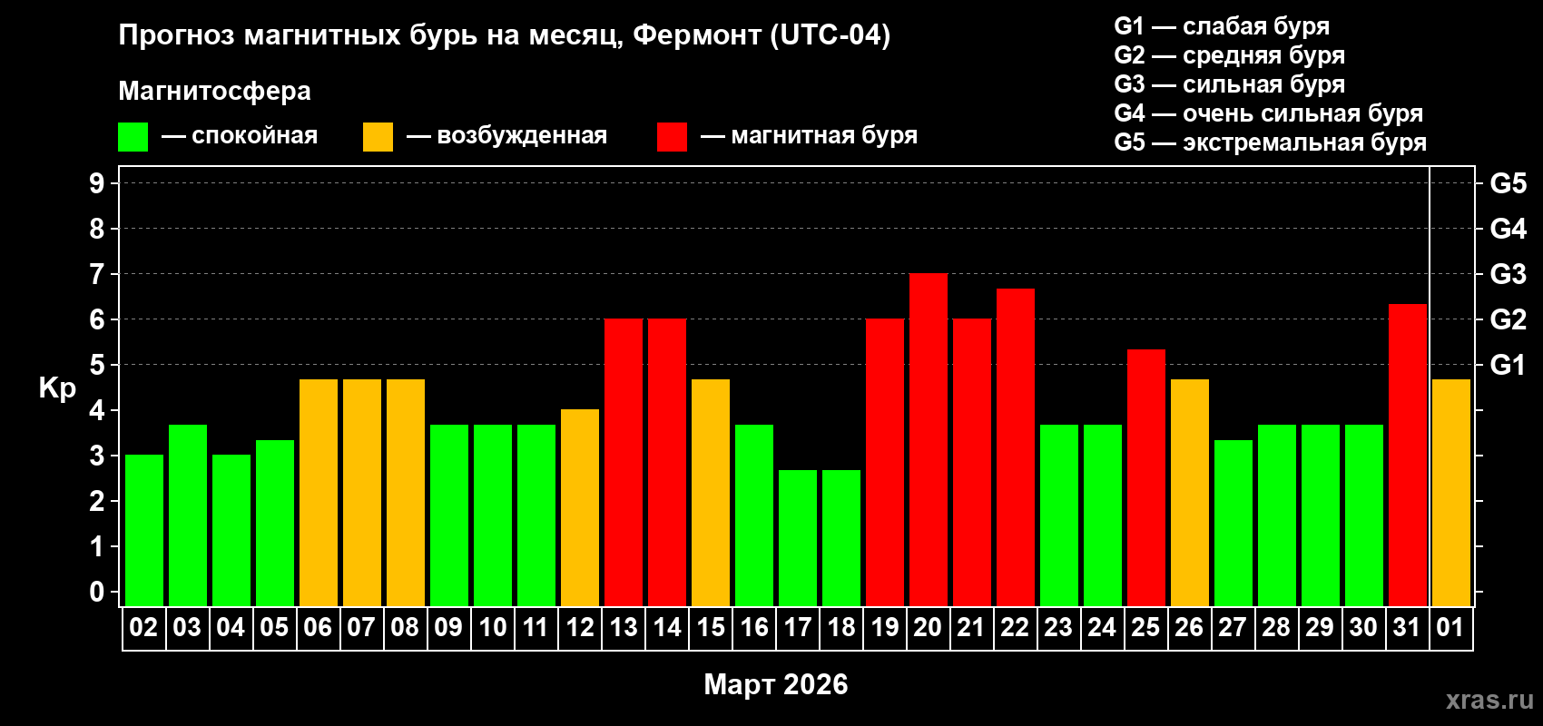 Прогноз максимального суточного геомагнитного индекса&nbsp;Kp на <b>1 месяц</b> (31 день) <b>с 02 марта по 01 апреля 2026 г</b>