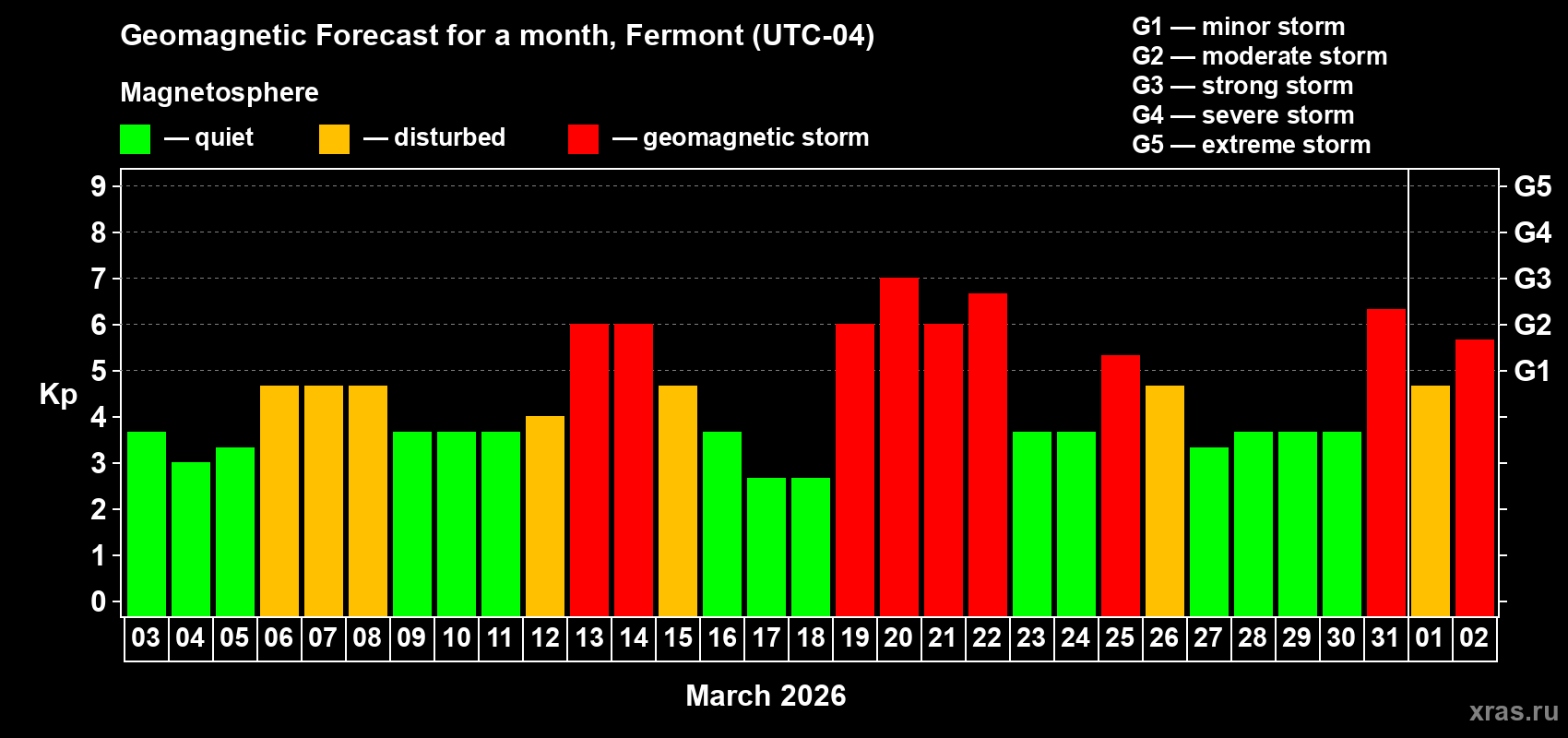 Forecast of the daily maximal value of geomagnetic index&nbsp;Kp for <b>1 month</b> (31 days) <b>from Mar 03, 2026 to Apr 02, 2026</b>