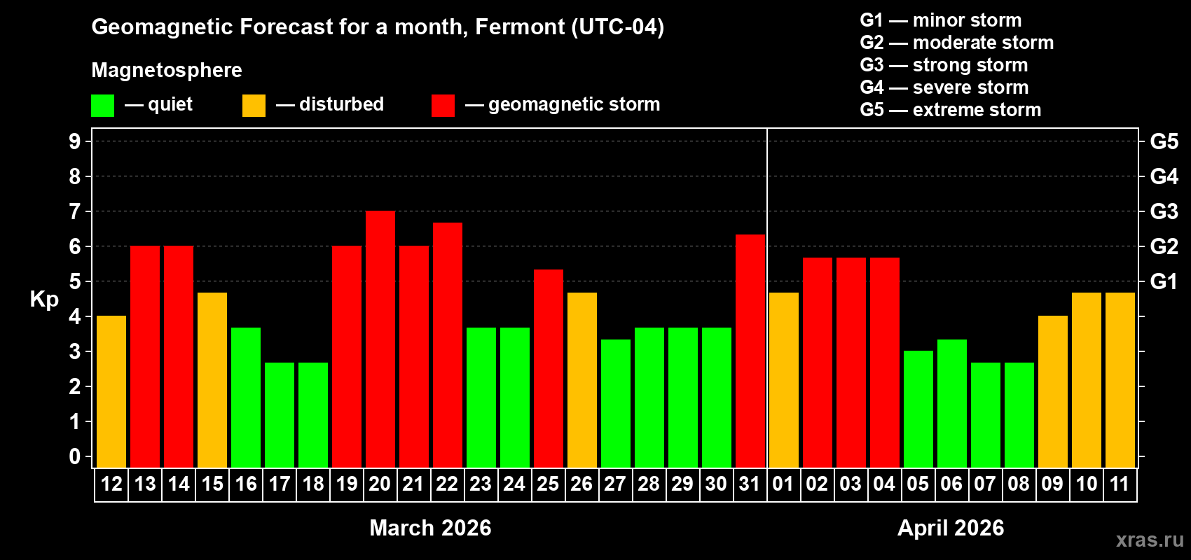 Forecast of the daily maximal value of geomagnetic index&nbsp;Kp for <b>1 month</b> (31 days) <b>from Mar 12, 2026 to Apr 11, 2026</b>