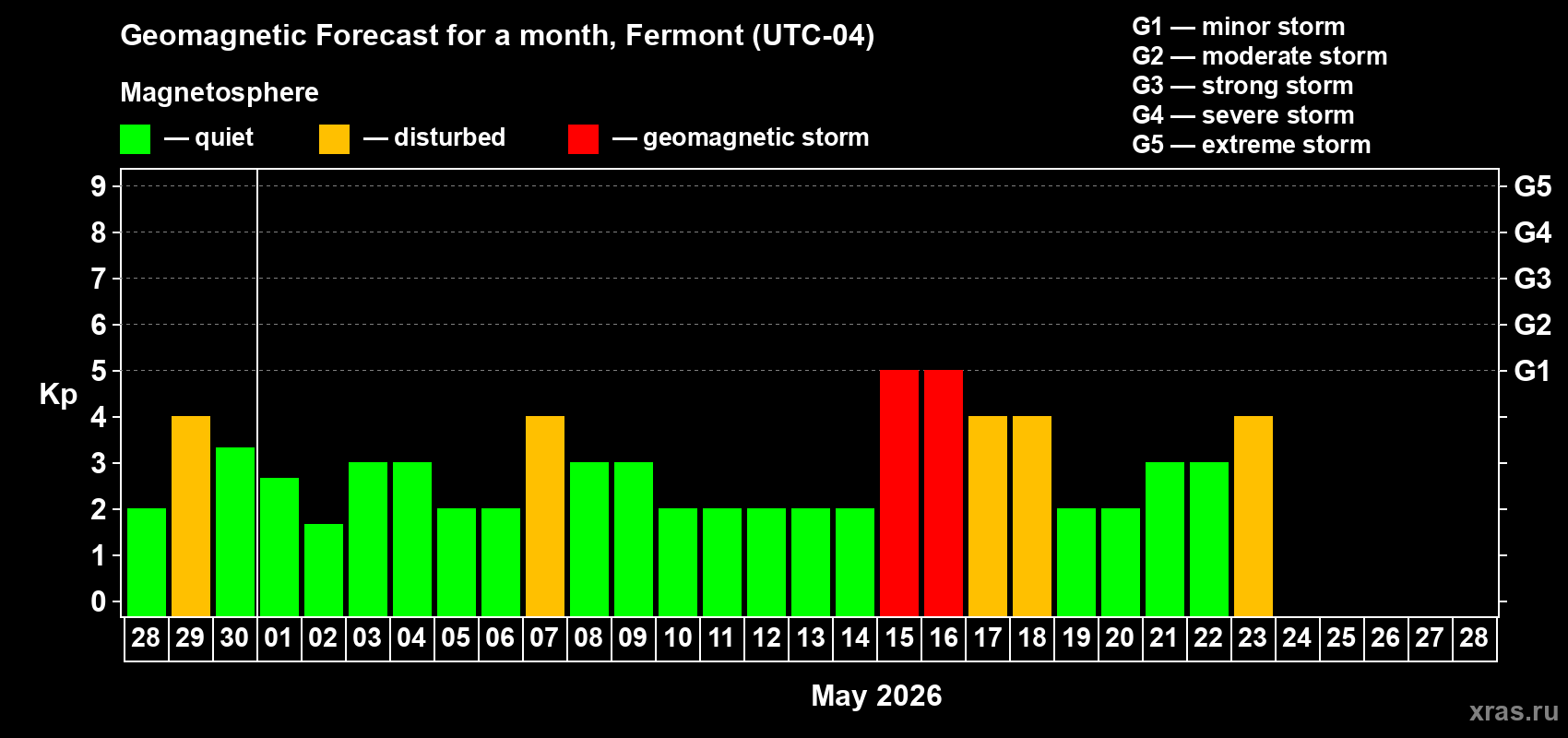 Forecast of the daily maximal value of geomagnetic index&nbsp;Kp for <b>1 month</b> (31 days) <b>from Apr 28, 2026 to May 28, 2026</b>