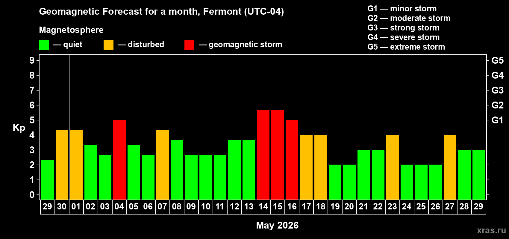 Forecast of the daily maximal value of geomagnetic index&nbsp;Kp for <b>1 month</b> (31 days) <b>from Apr 29, 2026 to May 29, 2026</b>