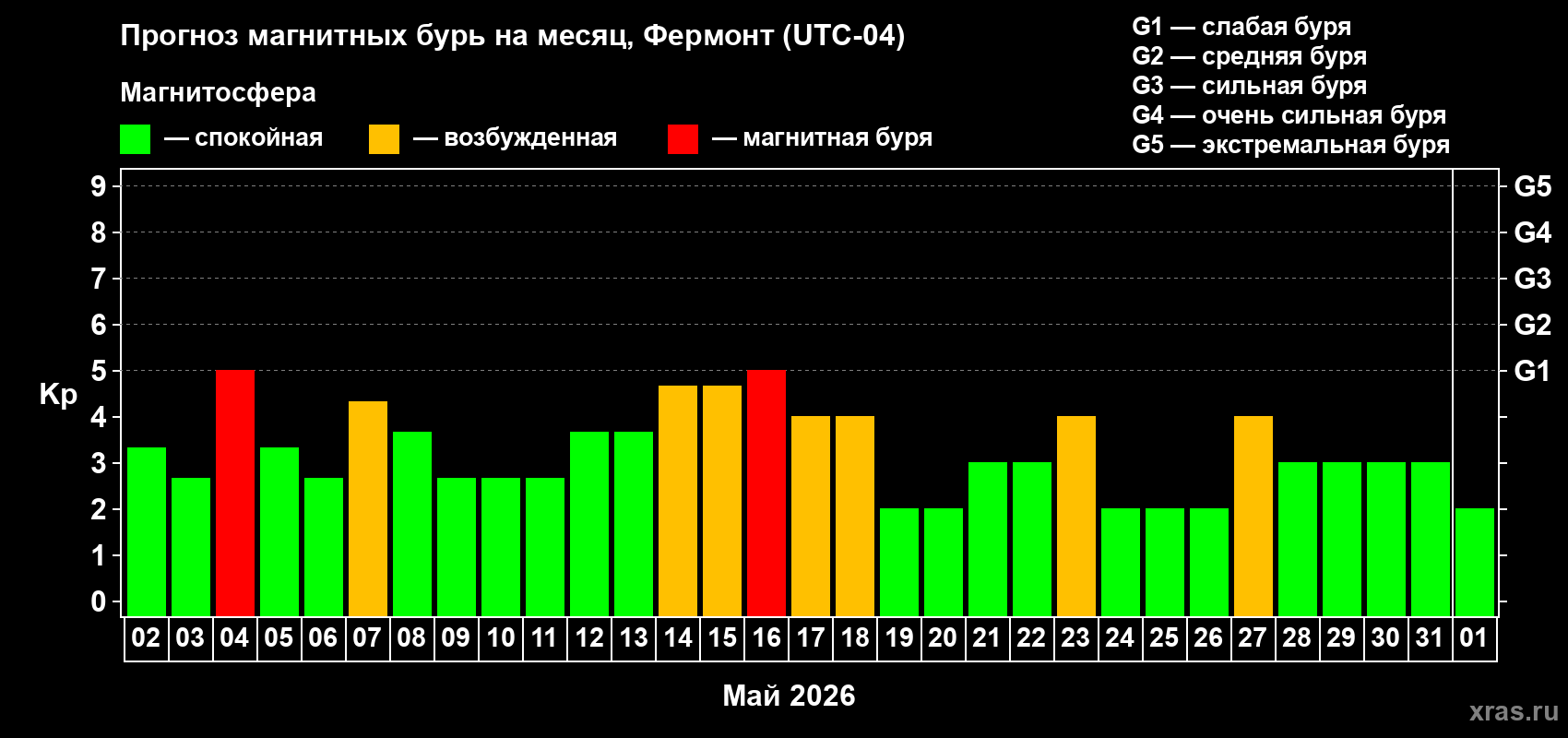 Прогноз максимального суточного геомагнитного индекса Kp на <b>1 месяц</b> (31 день) <b>с 02 мая по 01 июня 2026 г</b>