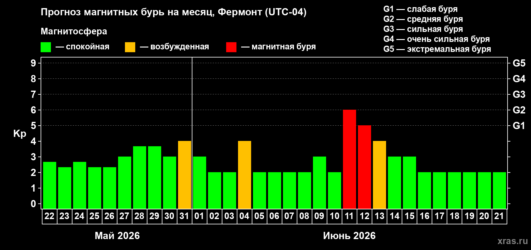 Прогноз максимального суточного геомагнитного индекса Kp на <b>1 месяц</b> (31 день) <b>с 22 мая по 21 июня 2026 г</b>