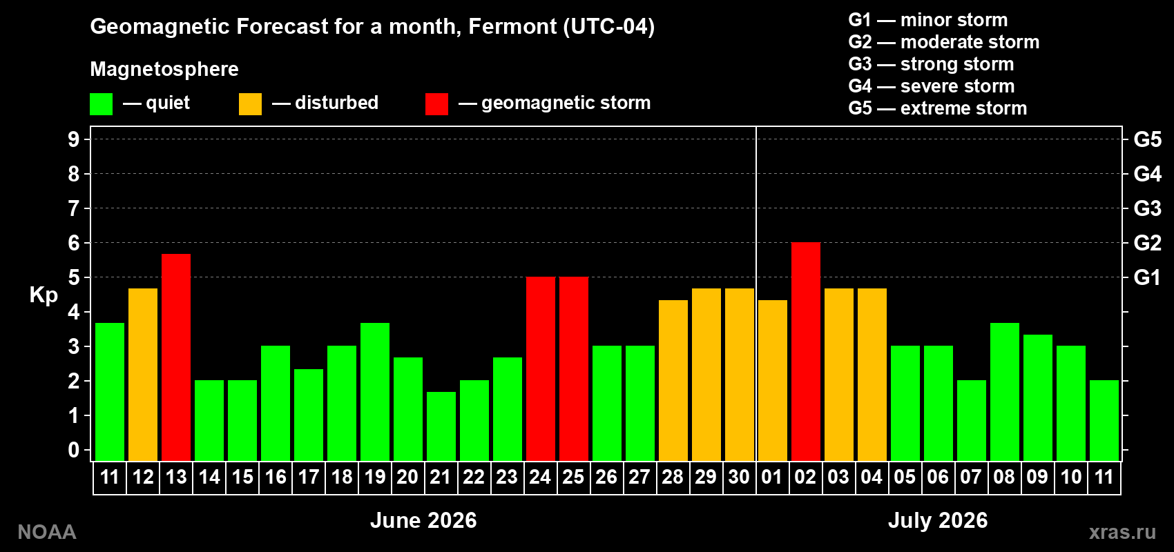 Forecast of the daily maximal value of geomagnetic index Kp for <b>1 month</b> (31 days) <b>from Jun 11, 2026 to Jul 11, 2026</b>