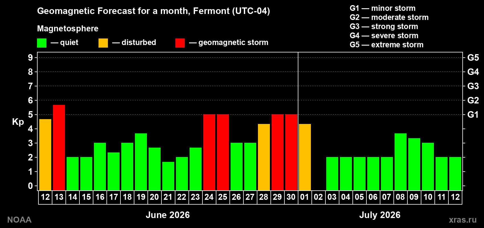 Forecast of the daily maximal value of geomagnetic index&nbsp;Kp for <b>1 month</b> (31 days) <b>from Jun 12, 2026 to Jul 12, 2026</b>