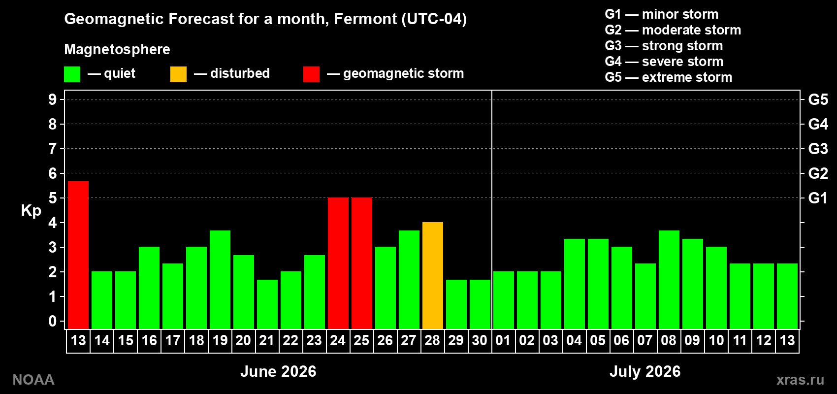 Forecast of the daily maximal value of geomagnetic index&nbsp;Kp for <b>1 month</b> (31 days) <b>from Jun 13, 2026 to Jul 13, 2026</b>