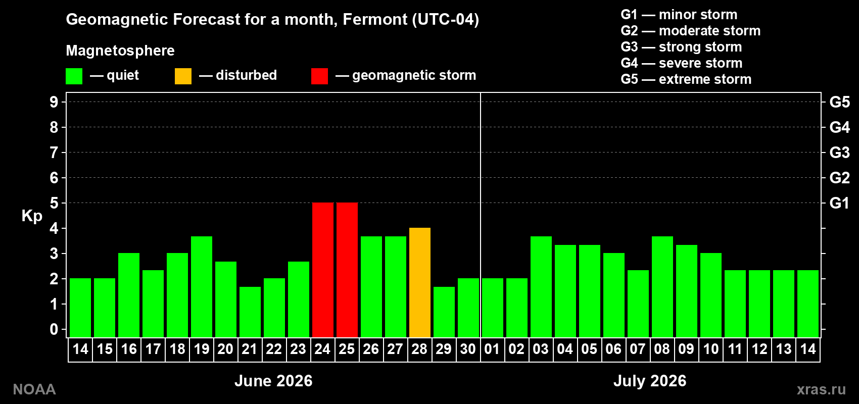 Forecast of the daily maximal value of geomagnetic index&nbsp;Kp for <b>1 month</b> (31 days) <b>from Jun 14, 2026 to Jul 14, 2026</b>