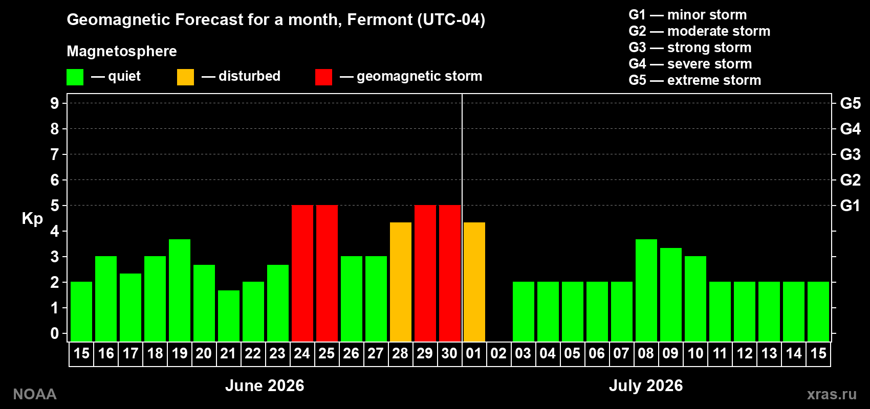 Forecast of the daily maximal value of geomagnetic index&nbsp;Kp for <b>1 month</b> (31 days) <b>from Jun 15, 2026 to Jul 15, 2026</b>