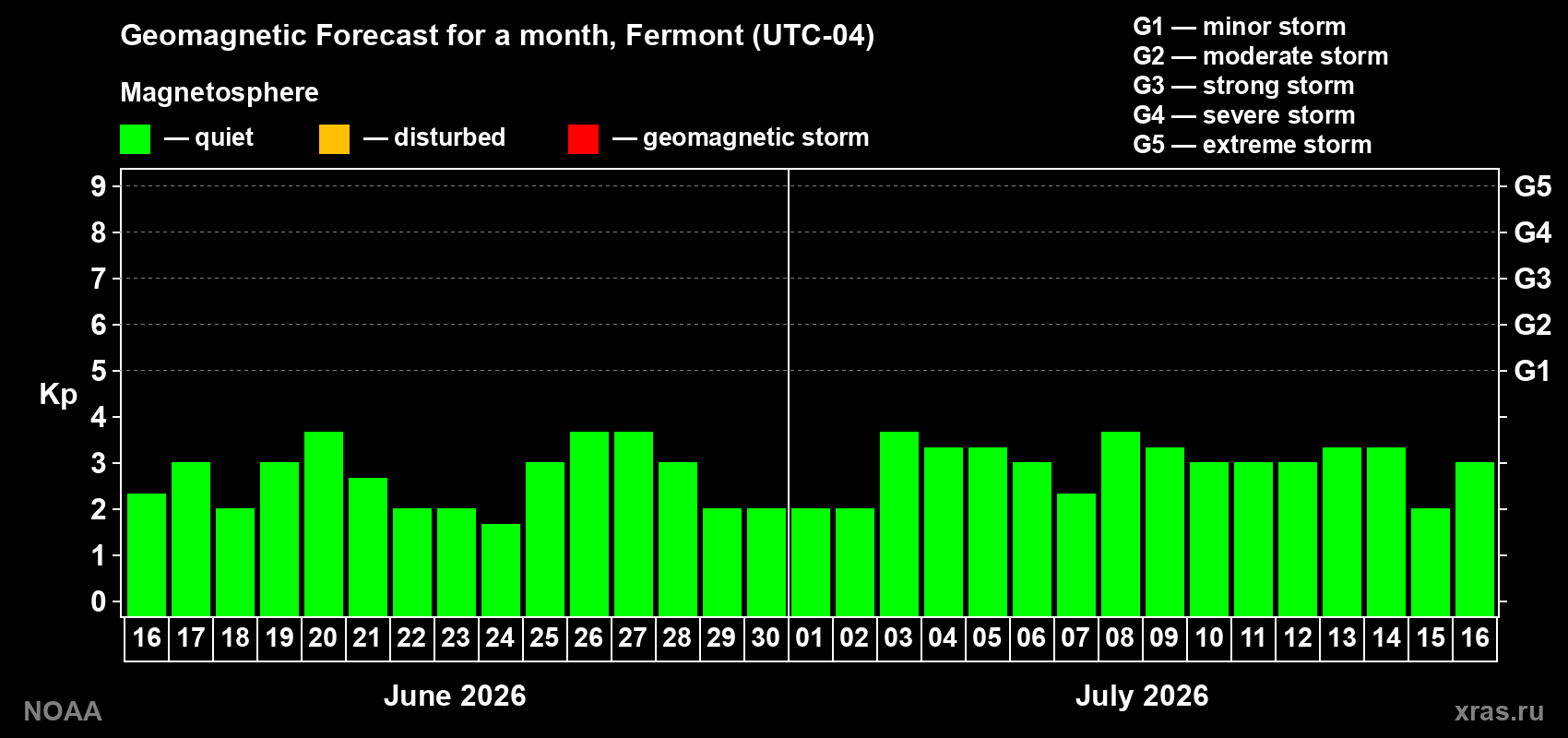 Forecast of the daily maximal value of geomagnetic index Kp for <b>1 month</b> (31 days) <b>from Jun 16, 2026 to Jul 16, 2026</b>