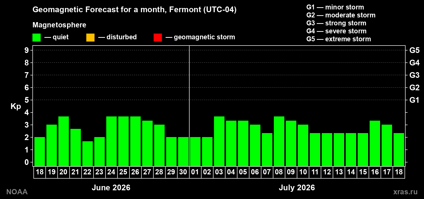 Forecast of the daily maximal value of geomagnetic index Kp for <b>1 month</b> (31 days) <b>from Jun 18, 2026 to Jul 18, 2026</b>