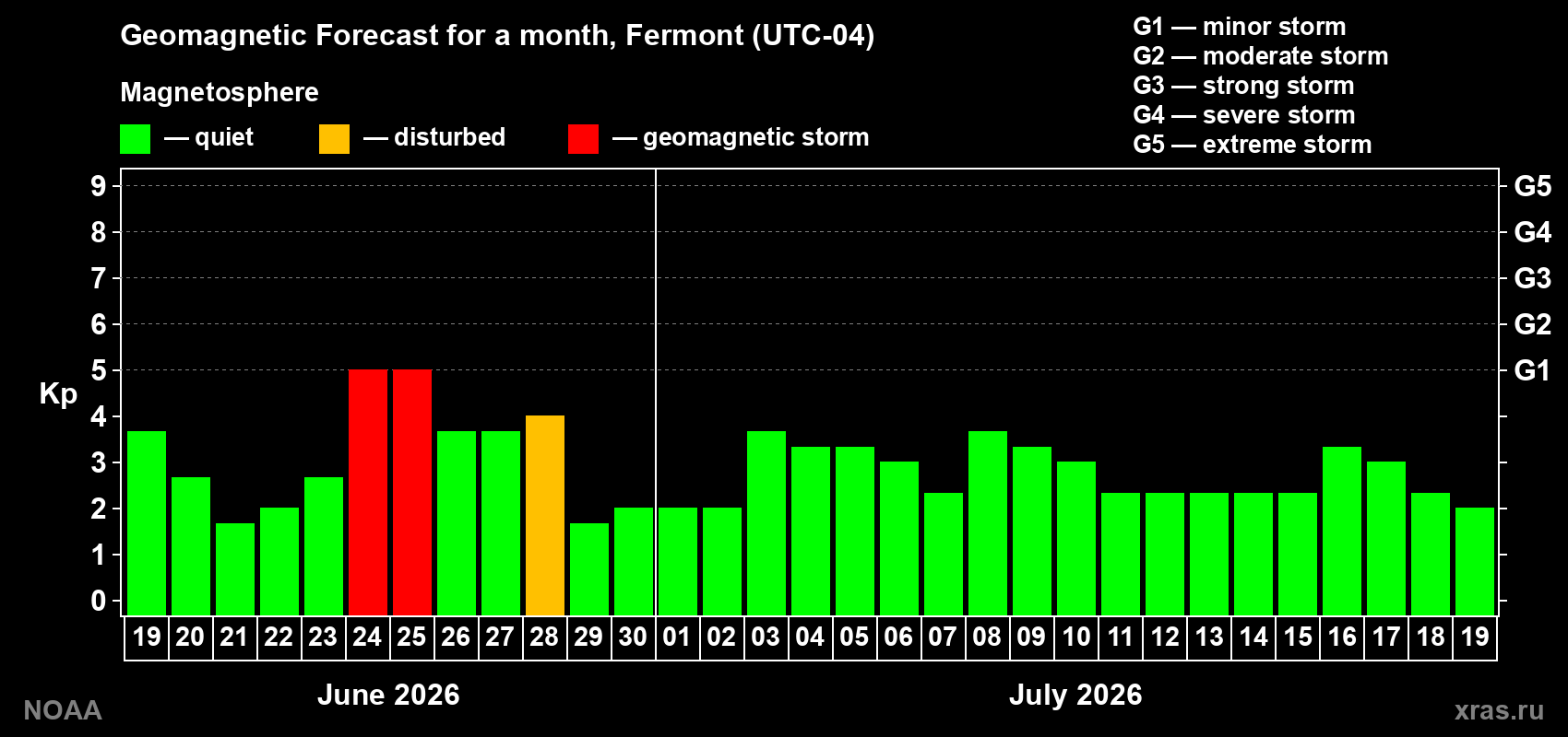 Forecast of the daily maximal value of geomagnetic index&nbsp;Kp for <b>1 month</b> (31 days) <b>from Jun 19, 2026 to Jul 19, 2026</b>
