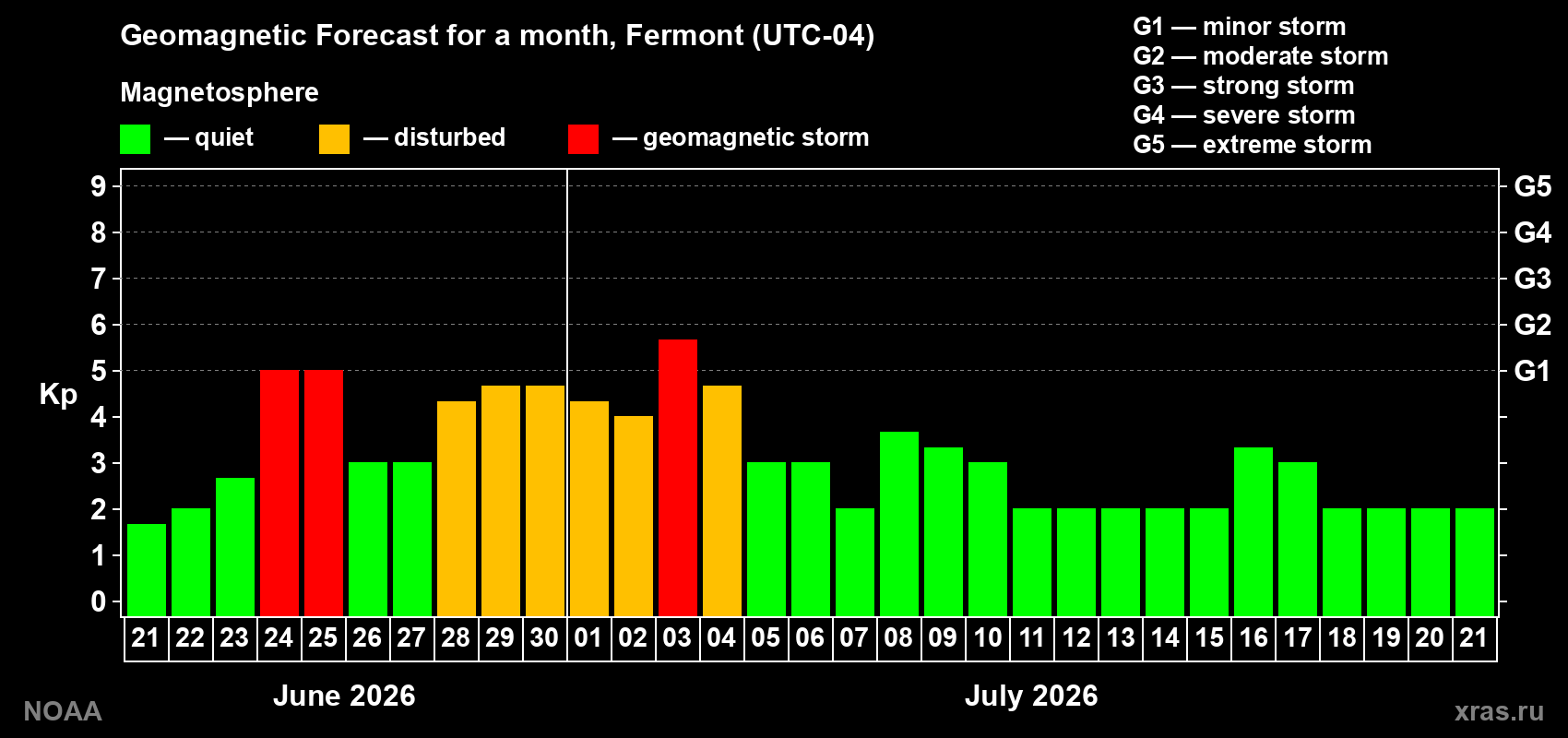Forecast of the daily maximal value of geomagnetic index Kp for <b>1 month</b> (31 days) <b>from Jun 21, 2026 to Jul 21, 2026</b>